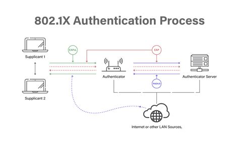 wifi smart card authentication|802.1x authentication.